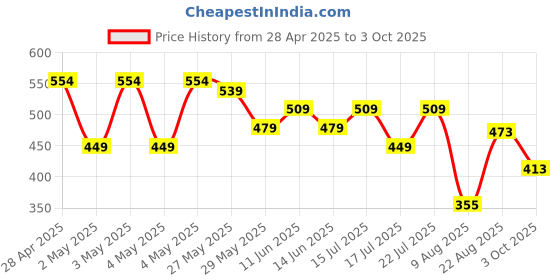 ajio.com max Boy Sneakers with PU upper max Price History Graph from 28 Apr 2025 to 3 Oct 2025