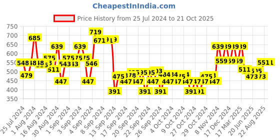 ajio.com max Boy Straight Fit Flat-Front Trousers max Price History Graph from 25 Jul 2024 to 21 Oct 2025