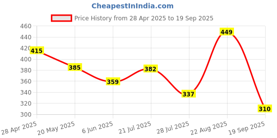 ajio.com max Boy Stylised Fit T-shirt max Price History Graph from 28 Apr 2025 to 19 Sep 2025