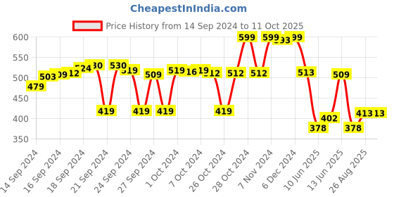 ajio.com max Boy Typographic Print Joggers with Drawstring Waist max Price History Graph from 14 Sep 2024 to 10 Oct 2025