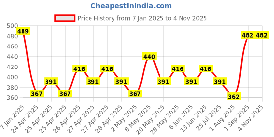 ajio.com max Boys All-Over Printed Sweatshirt max Price History Graph from 7 Jan 2025 to 30 Oct 2025