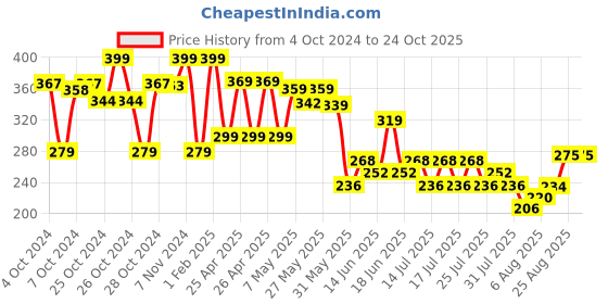 ajio.com max Boys Animals Regular Fit Shorts with Drawstrings max Price History Graph from 4 Oct 2024 to 22 Oct 2025