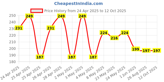 ajio.com max Boys Anime Printed T-shirt max Price History Graph from 24 Apr 2025 to 12 Oct 2025