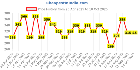 ajio.com max Boys Assorted Shorts - Pack of 2 max Price History Graph from 23 Apr 2025 to 10 Oct 2025