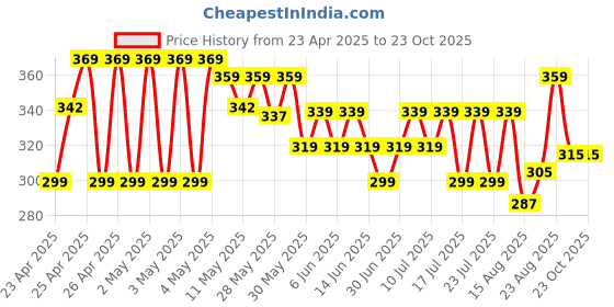 ajio.com max Boys Assorted Shorts - Pack of 2 max Price History Graph from 23 Apr 2025 to 21 Oct 2025