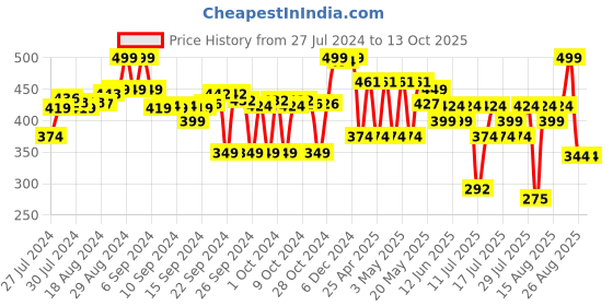 ajio.com max Boys Avengers 3D Detailed Slides max Price History Graph from 27 Jul 2024 to 12 Oct 2025
