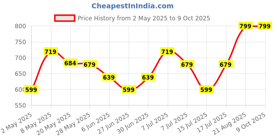 ajio.com max Boys Back Applique Joggers - Pack of 2 max Price History Graph from 2 May 2025 to 9 Oct 2025