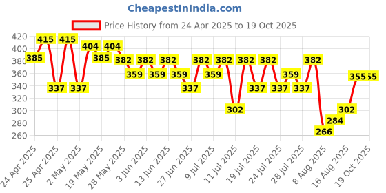 ajio.com max Boys Back Print Shirt max Price History Graph from 24 Apr 2025 to 17 Oct 2025
