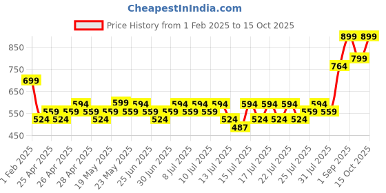 ajio.com max Boys Black Sweatshirt max Price History Graph from 1 Feb 2025 to 15 Oct 2025