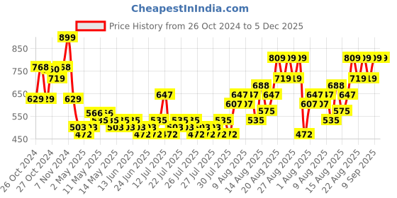ajio.com max Boys Bomber Jacket max Price History Graph from 26 Oct 2024 to 5 Dec 2025