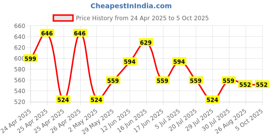ajio.com max Boys Cargo Joggers max Price History Graph from 24 Apr 2025 to 4 Oct 2025