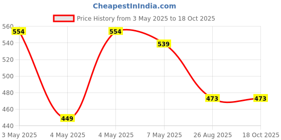ajio.com max Boys Cargo Joggers max Price History Graph from 3 May 2025 to 18 Oct 2025