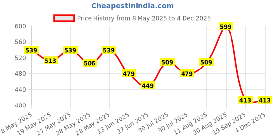 ajio.com max Boys Cargo Joggers max Price History Graph from 8 May 2025 to 3 Dec 2025