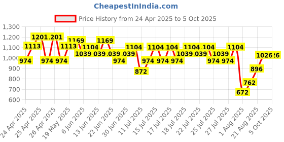 ajio.com max Boys Cargo Joggers with Drawstring Fastening max Price History Graph from 24 Apr 2025 to 5 Oct 2025