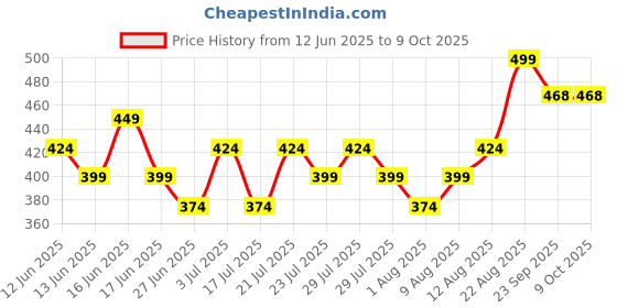 ajio.com max Boys Clogs With Jibbits max Price History Graph from 12 Jun 2025 to 9 Oct 2025