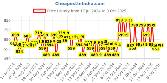 ajio.com max Boys Colourblock Regular Fit Jacket max Price History Graph from 17 Jul 2024 to 8 Oct 2025