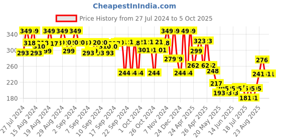 ajio.com max Boys Colourblock Regular Fit Shorts max Price History Graph from 27 Jul 2024 to 4 Oct 2025