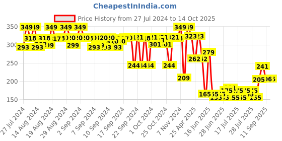 ajio.com max Boys Colourblock Regular Fit Shorts max Price History Graph from 27 Jul 2024 to 13 Oct 2025