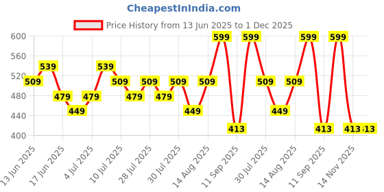 ajio.com max Boys Cotton Cargo Joggers max Price History Graph from 13 Jun 2025 to 30 Nov 2025
