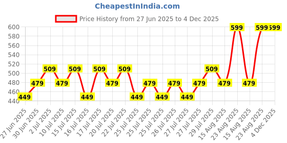 ajio.com max Boys Cotton Cargo Joggers max Price History Graph from 27 Jun 2025 to 3 Dec 2025