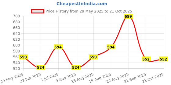 ajio.com max Boys Cotton Cargo Pants max Price History Graph from 29 May 2025 to 21 Oct 2025