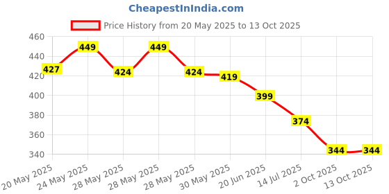 ajio.com max Boys Cotton Graphic Print T-shirt   max Price History Graph from 20 May 2025 to 13 Oct 2025