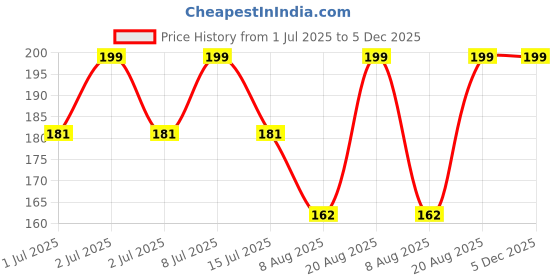 ajio.com max  Boys Cotton Graphic Printed T-shirt max Price History Graph from 1 Jul 2025 to 5 Dec 2025