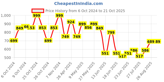 ajio.com max Boys Cotton Jeans max Price History Graph from 6 Oct 2024 to 20 Oct 2025