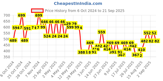 ajio.com max Boys Cotton Joggers max Price History Graph from 6 Oct 2024 to 21 Sep 2025