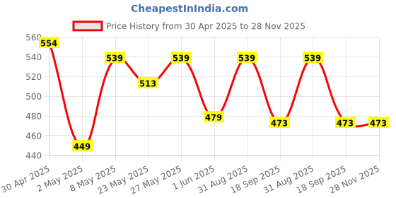 ajio.com max Boys Cotton Knit Shorts max Price History Graph from 30 Apr 2025 to 28 Nov 2025