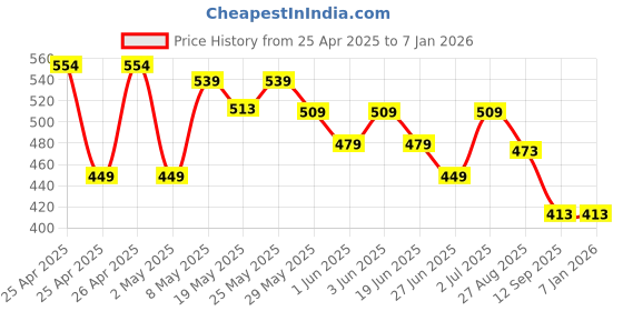 ajio.com max Boys Cotton Mid Rise Joggers max Price History Graph from 25 Apr 2025 to 5 Jan 2026