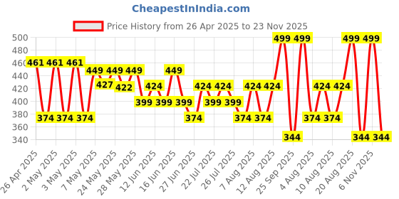 ajio.com max Boys Cotton Mid Rise Joggers max Price History Graph from 26 Apr 2025 to 23 Nov 2025