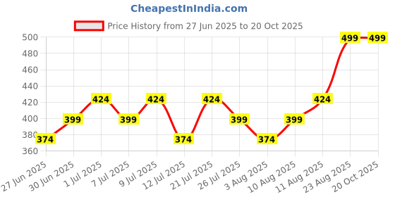 ajio.com max Boys Cotton Mid Rise Joggers max Price History Graph from 27 Jun 2025 to 19 Oct 2025