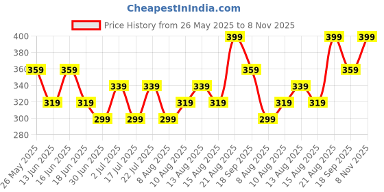 ajio.com max Boys Cotton Mid Rise Ombre Shorts max Price History Graph from 26 May 2025 to 8 Nov 2025