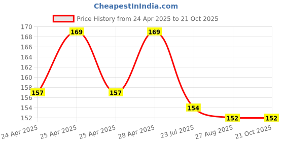 ajio.com max Boys Cotton Printed T-shirt max Price History Graph from 24 Apr 2025 to 21 Oct 2025