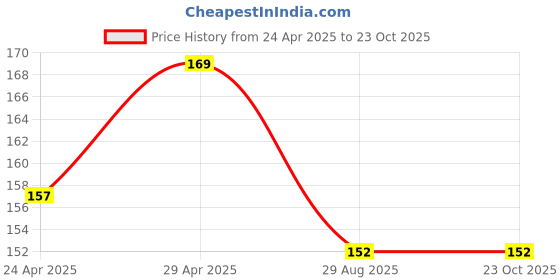 ajio.com max Boys Cotton Printed T-shirt max Price History Graph from 24 Apr 2025 to 23 Oct 2025