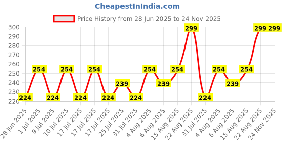 ajio.com max Boys Cotton Regular Fit Shorts max Price History Graph from 28 Jun 2025 to 24 Nov 2025