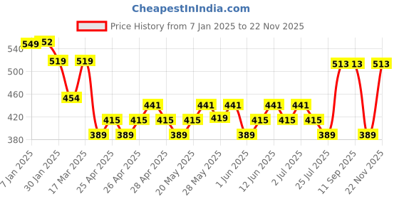 ajio.com max Boys Cotton Shorts max Price History Graph from 7 Jan 2025 to 22 Nov 2025