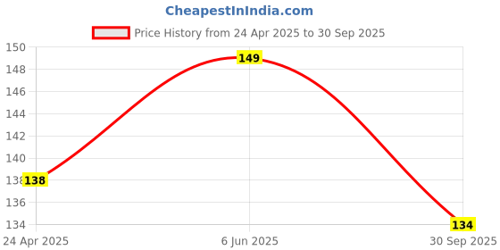 ajio.com max Boys Cotton Shorts max Price History Graph from 24 Apr 2025 to 30 Sep 2025