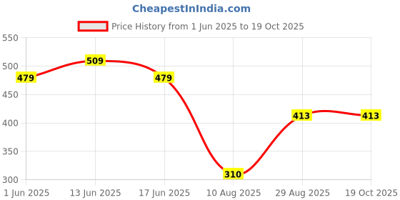 ajio.com max Boys Cotton Shorts and Shirt Set   max Price History Graph from 1 Jun 2025 to 19 Oct 2025