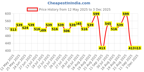 ajio.com max Boys Cotton Shorts and T-shirt Set max Price History Graph from 12 May 2025 to 3 Dec 2025