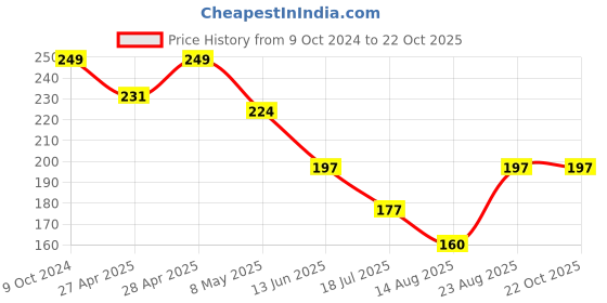 ajio.com max Boys Cotton T-shirt max Price History Graph from 9 Oct 2024 to 22 Oct 2025