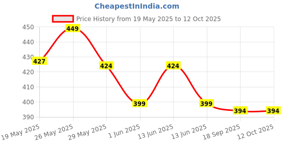 ajio.com max Boys Dino Print Dungaree with T-Shirt max Price History Graph from 19 May 2025 to 12 Oct 2025