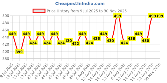 ajio.com max Boys Dino Print Sleepwear Set max Price History Graph from 9 Jul 2025 to 29 Nov 2025