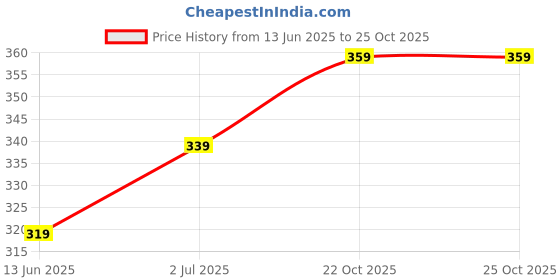 ajio.com max Boys Dino Printed Co-Ord Set max Price History Graph from 13 Jun 2025 to 25 Oct 2025