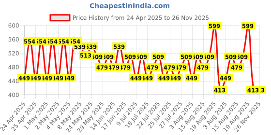 ajio.com max Boys Distressed Denim Shorts max Price History Graph from 24 Apr 2025 to 26 Nov 2025
