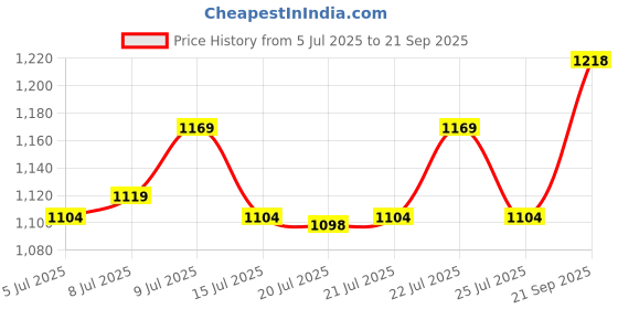 ajio.com max Boys Embossed Shorts Set max Price History Graph from 5 Jul 2025 to 21 Sep 2025