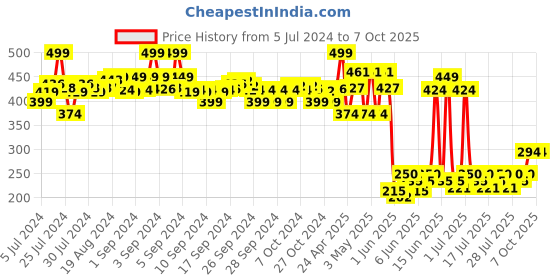 ajio.com max Boys Embossed Slides max Price History Graph from 5 Jul 2024 to 5 Oct 2025