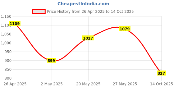 ajio.com max Boys Embroidered Sweatshirt max Price History Graph from 26 Apr 2025 to 14 Oct 2025