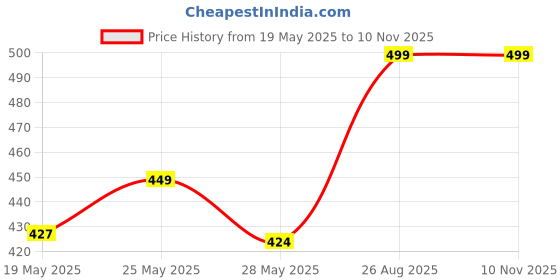 ajio.com max Boys Embroidered T-shirt max Price History Graph from 19 May 2025 to 10 Nov 2025